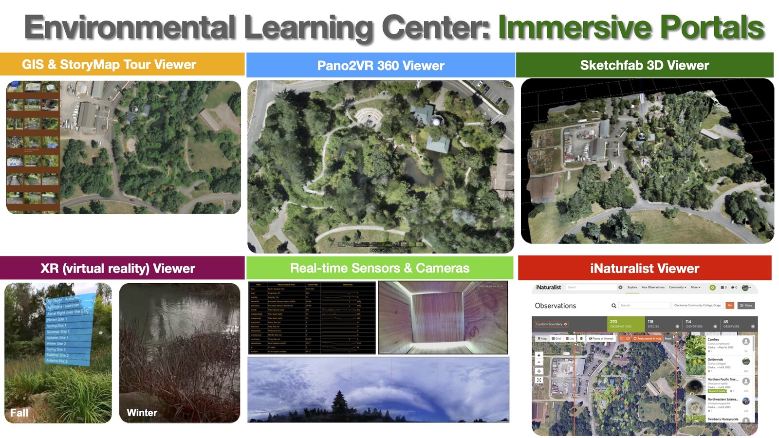 Six portals into the John Inskeep Environmental Learning Center, from the August 2023 ESA presentation. Each modality—GIS, 360 video, 3D model, VR, sensors, observations—offers a different sensory pathway to the same conceptual place.